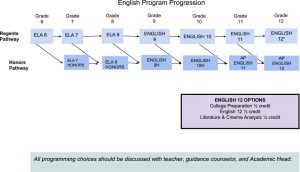English course progression