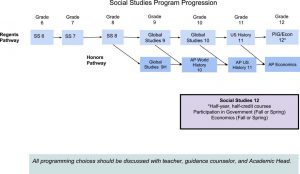 Social studies course progression