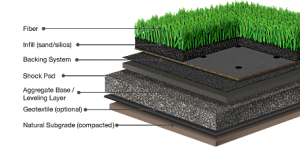 Cross section of turf field