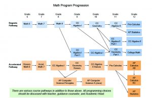 Math course progressions toward graduation 