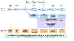 Science course progressions to graduation