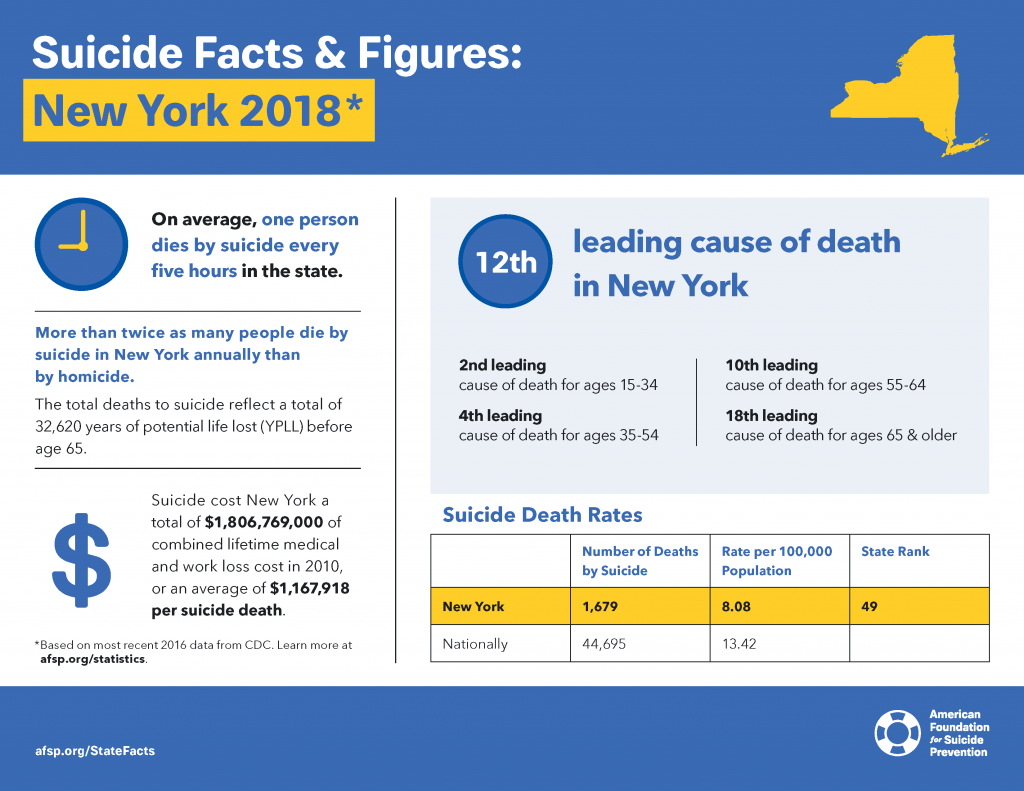 Facts about suicide in New York