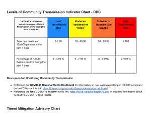 Tiers of community transmission